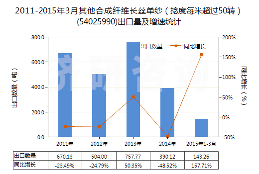 2011-2015年3月其他合成纖維長(zhǎng)絲單紗（捻度每米超過(guò)50轉(zhuǎn)）(54025990)出口量及增速統(tǒng)計(jì)